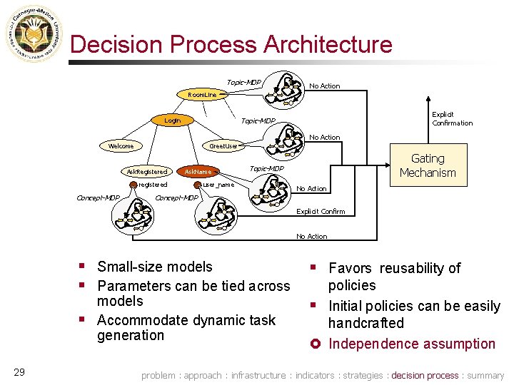 Decision Process Architecture Topic-MDP No Action Room. Line Explicit Confirmation Topic-MDP Login No Action