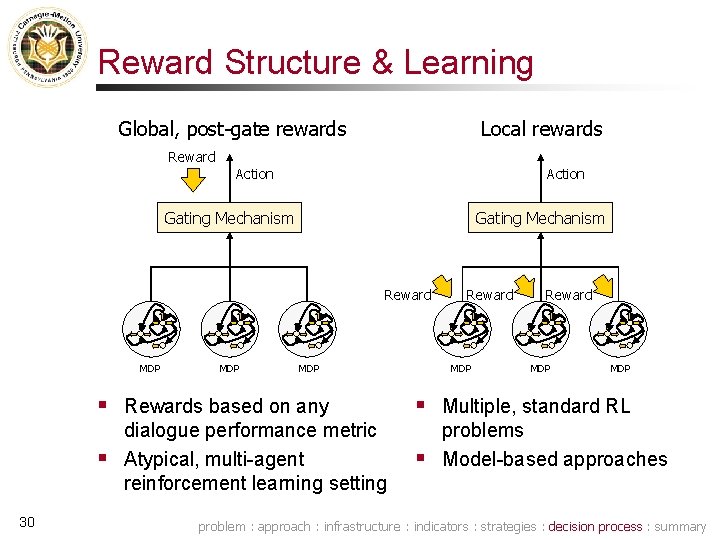 Reward Structure & Learning Global, post-gate rewards Local rewards Reward Action Gating Mechanism Reward