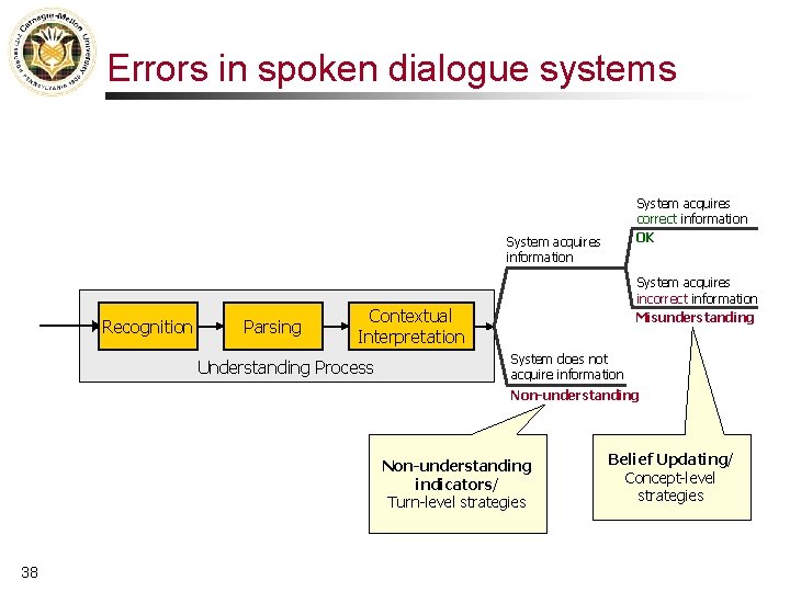 Errors in spoken dialogue systems System acquires correct information OK System acquires information Recognition