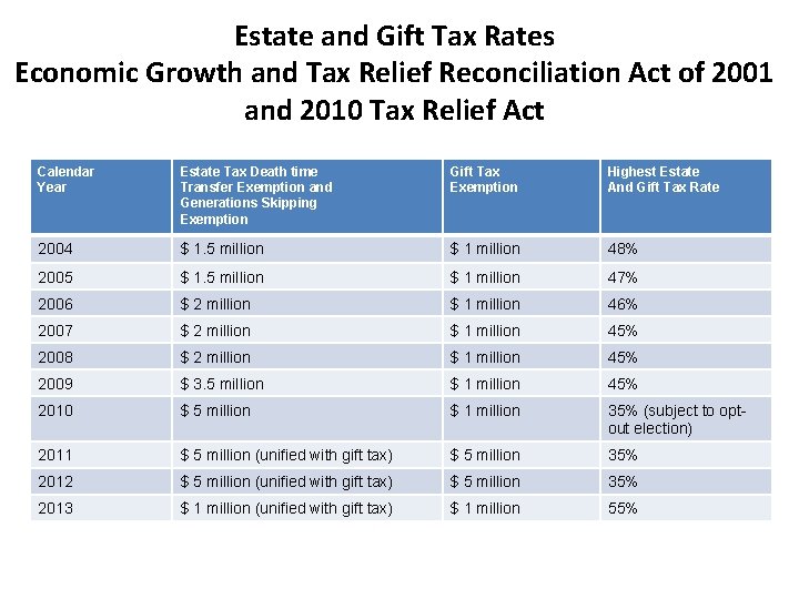 Estate and Gift Tax Rates Economic Growth and Tax Relief Reconciliation Act of 2001