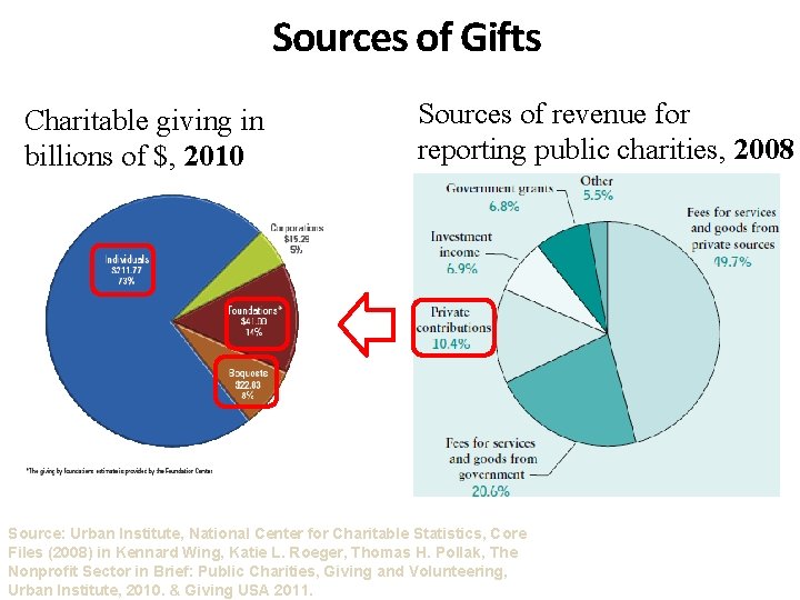 Sources of Gifts Charitable giving in billions of $, 2010 Sources of revenue for