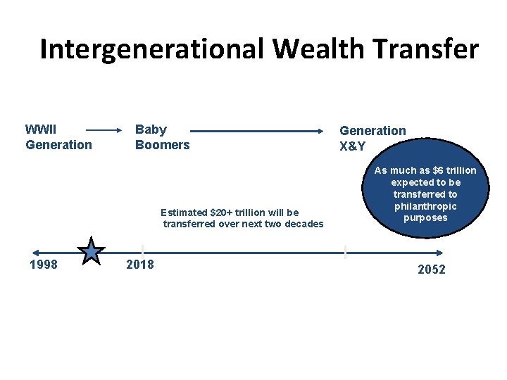 Intergenerational Wealth Transfer WWII Generation Baby Boomers Estimated $20+ trillion will be transferred over