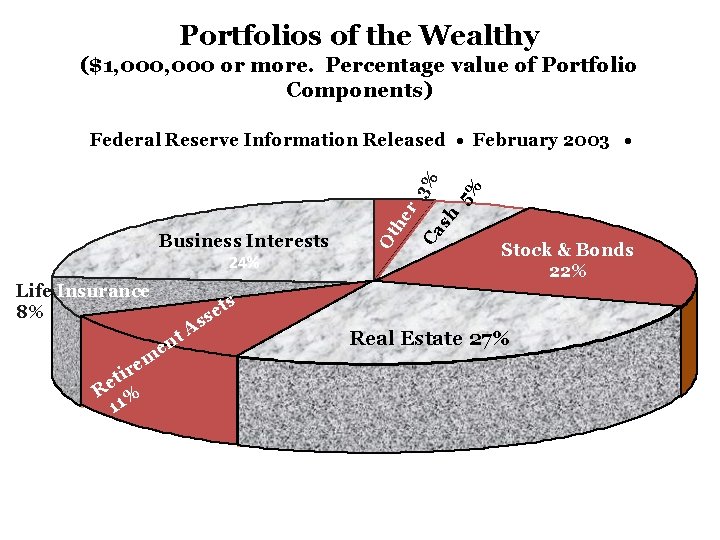 Portfolios of the Wealthy ($1, 000 or more. Percentage value of Portfolio Components) Life