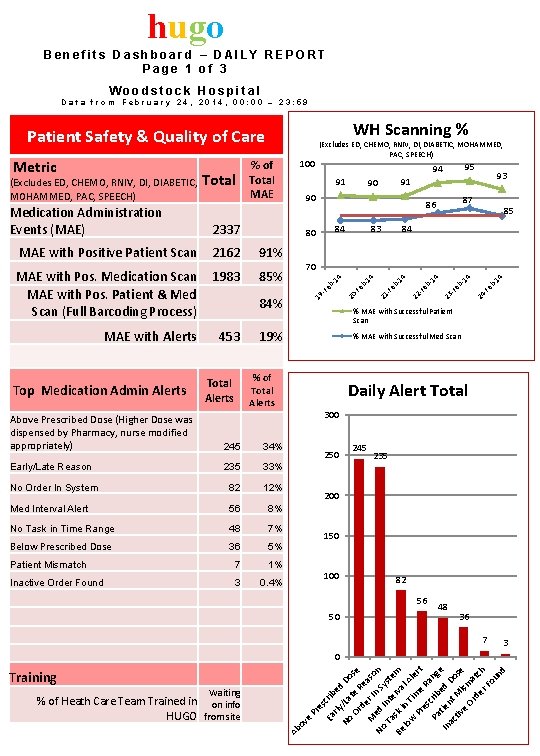 hugo Benefits Dashboard – DAILY REPORT Page 1 of 3 Woodstock Hospital Data from