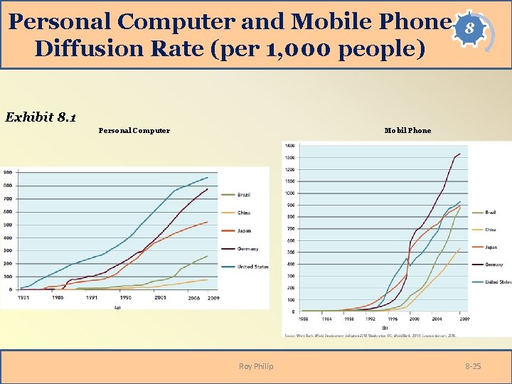 Personal Computer and Mobile Phone Diffusion Rate (per 1, 000 people) 8 Exhibit 8.