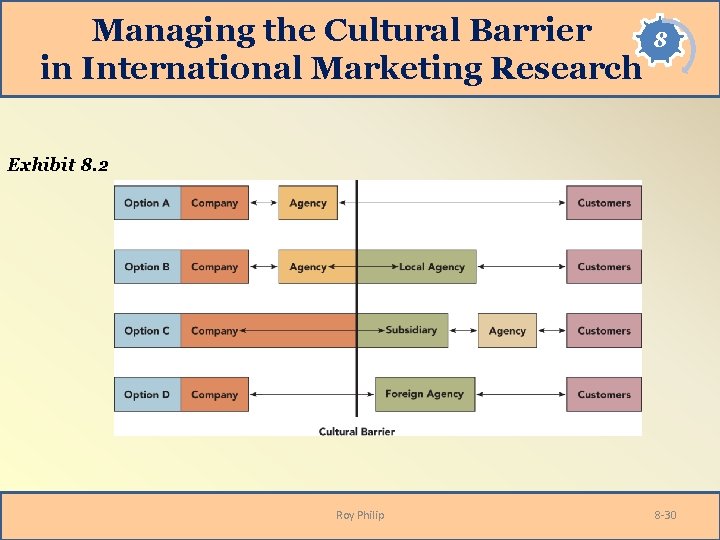 Managing the Cultural Barrier in International Marketing Research 8 Exhibit 8. 2 Roy Philip