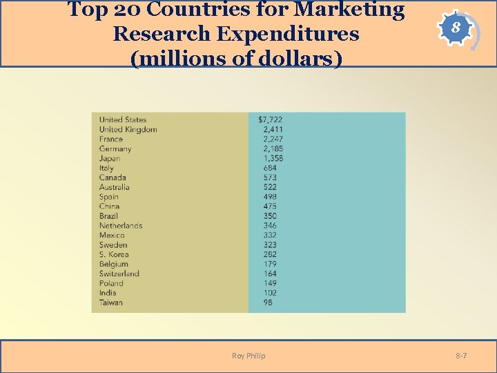 Top 20 Countries for Marketing Research Expenditures (millions of dollars) Roy Philip 8 8