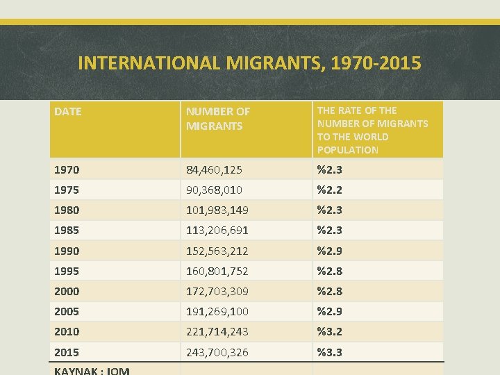 INTERNATIONAL MIGRANTS, 1970 -2015 DATE NUMBER OF MIGRANTS THE RATE OF THE NUMBER OF