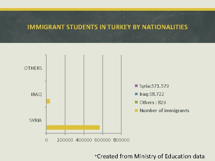 IMMIGRANT STUDENTS IN TURKEY BY NATIONALITIES OTHERS Syria: 571. 579 Iraq: 38. 722 IRAQ