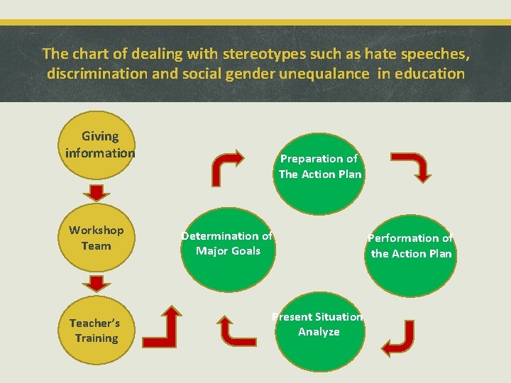 The chart of dealing with stereotypes such as hate speeches, discrimination and social gender