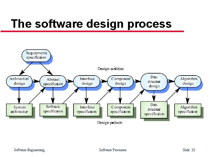 The software design process Software Engineering, Software Processes Slide 32 