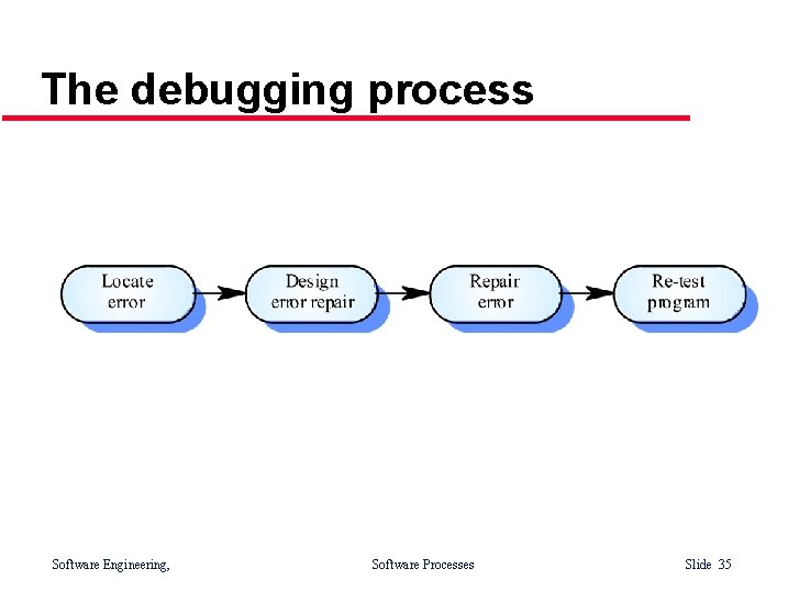 The debugging process Software Engineering, Software Processes Slide 35 