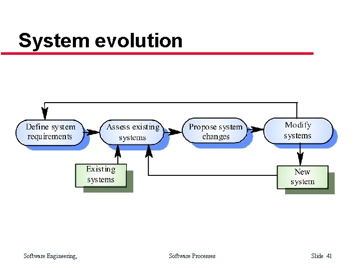 System evolution Software Engineering, Software Processes Slide 41 