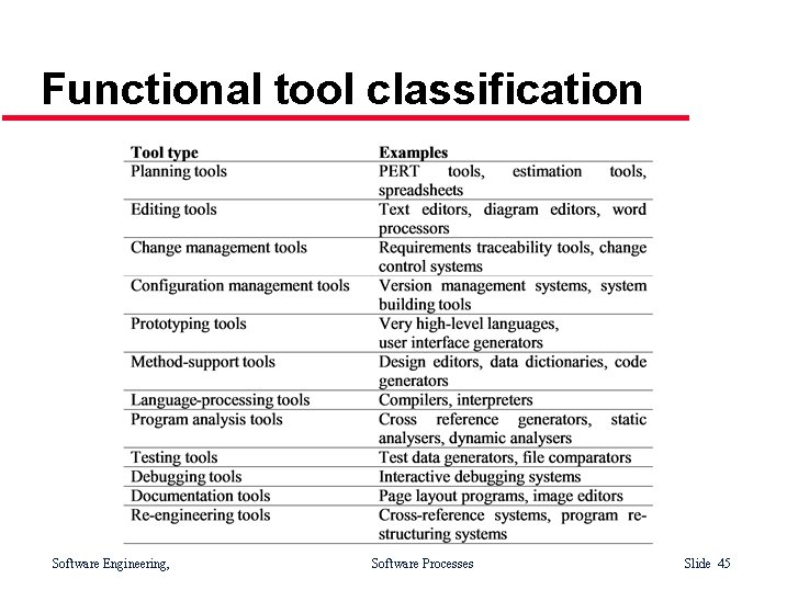 Functional tool classification Software Engineering, Software Processes Slide 45 