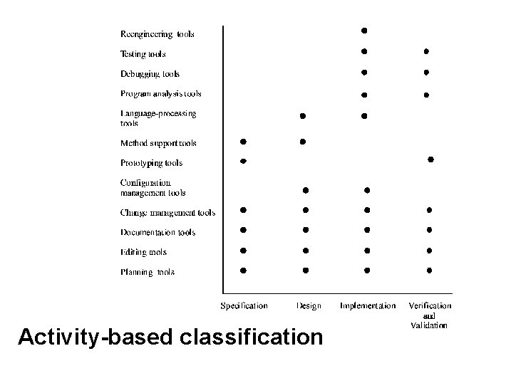 Activity-based classification 