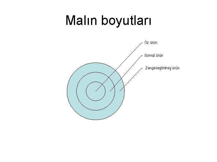 Malın boyutları Öz ürün Somut ürün Zenginleştirilmiş ürün 