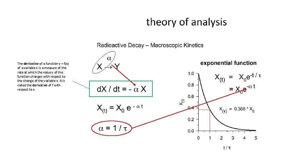 The derivative of a function y = f(x) of a variable x is a