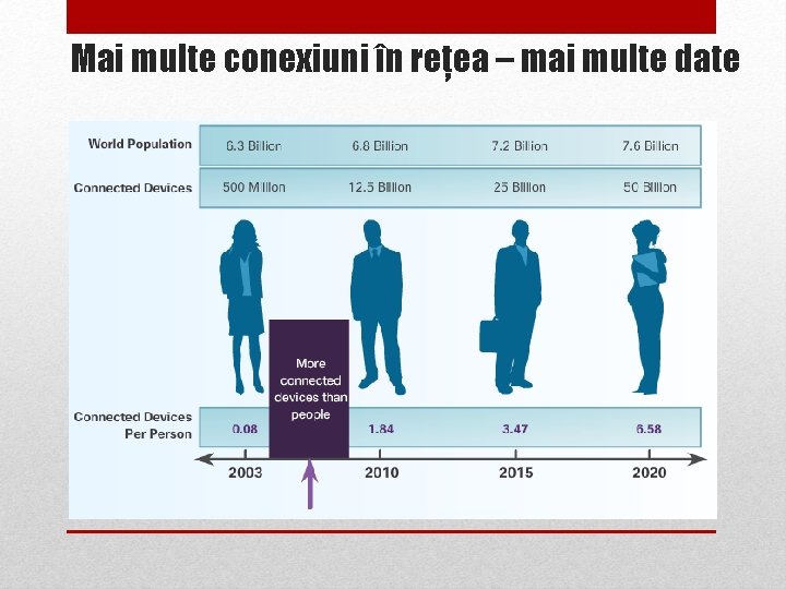 Mai multe conexiuni în rețea – mai multe date 
