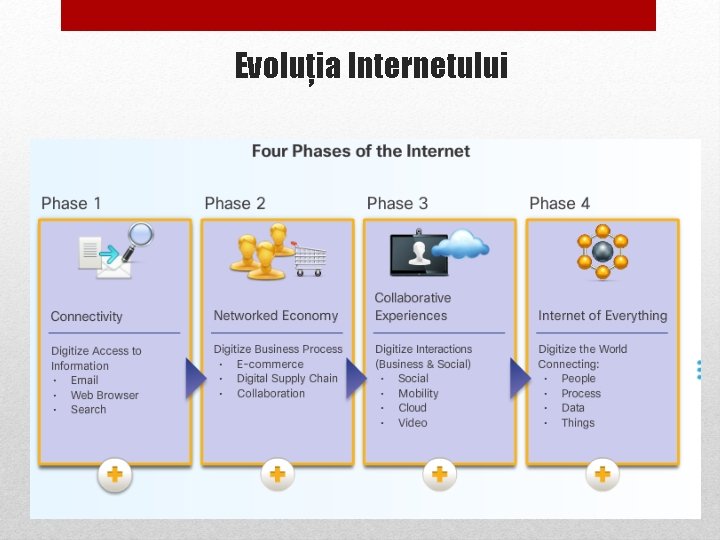 Evoluția Internetului 