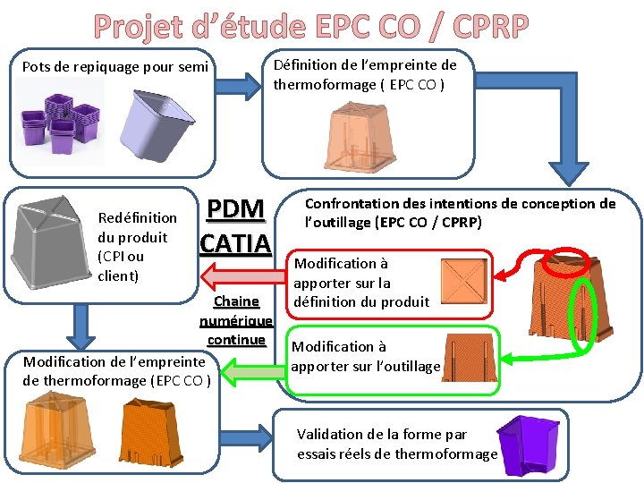 Projet d’étude EPC CO / CPRP Pots de repiquage pour semi Redéfinition du produit