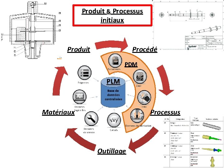 Produit & Processus initiaux Produit Procédé PDM PLM Matériaux Processus Outillage 