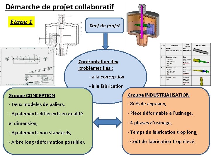 Démarche de projet collaboratif Etape 1 Chef de projet Confrontation des problèmes liés :