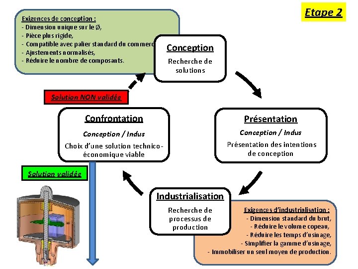Exigences de conception : - Dimension unique sur le Ø, - Pièce plus rigide,