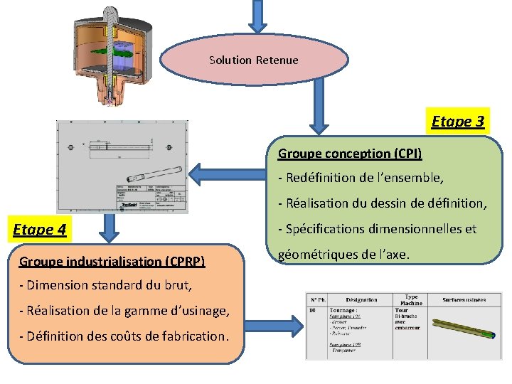 Solution Retenue Etape 3 Groupe conception (CPI) - Redéfinition de l’ensemble, - Réalisation du
