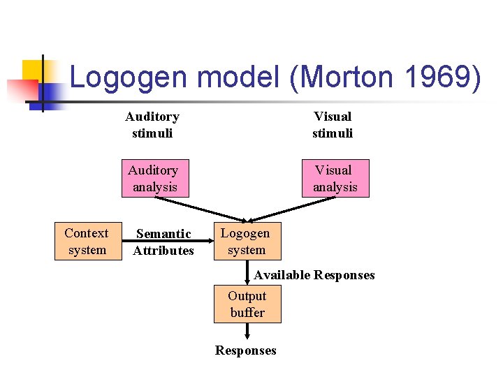 Logogen model (Morton 1969) Context system Auditory stimuli Visual stimuli Auditory analysis Visual analysis