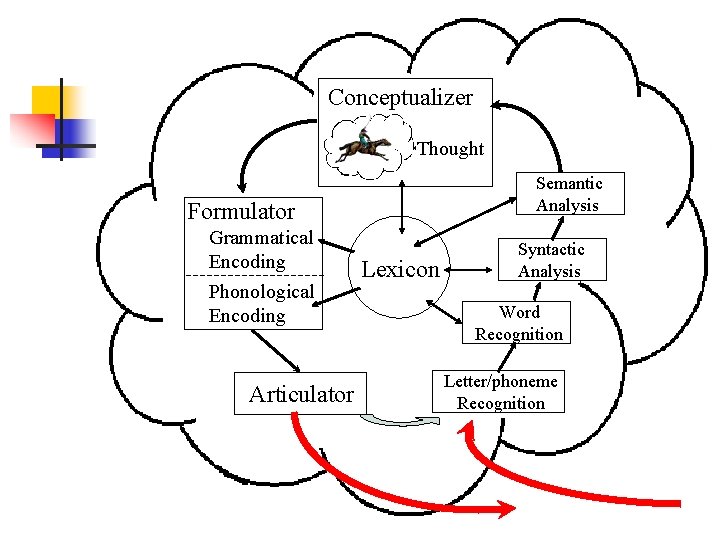 Conceptualizer Thought Semantic Analysis Formulator Grammatical Encoding Phonological Encoding Articulator Lexicon Syntactic Analysis Word