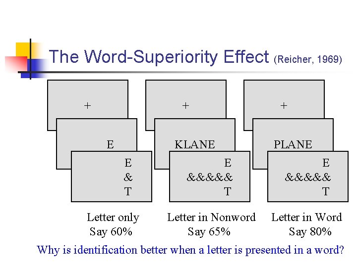 The Word-Superiority Effect (Reicher, 1969) + + E KLANE E & T Letter only