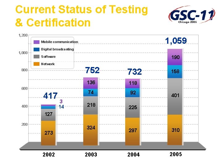 Current Status of Testing & Certification 1, 200 1, 059 Mobile communication 1, 000