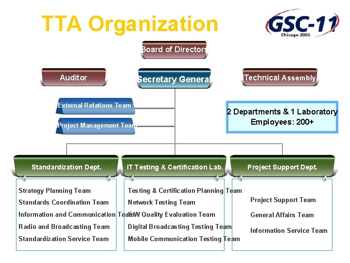 TTA Organization Board of Directors Auditor External Relations Team Project Management Team Standardization Dept.