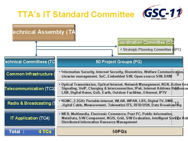 TTA’s IT Standard Committee Technical Assembly (TA) Coordination Committee (CC) § Strategic Planning Committee