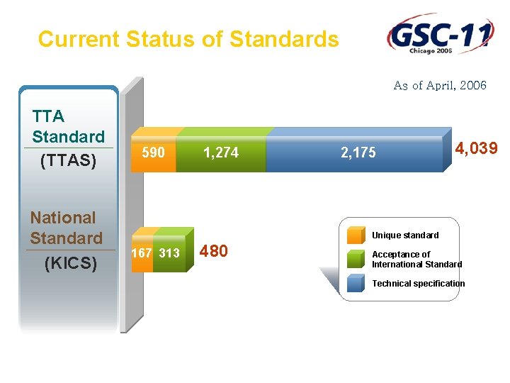 Current Status of Standards As of April, 2006 TTA Standard (TTAS) National Standard (KICS)