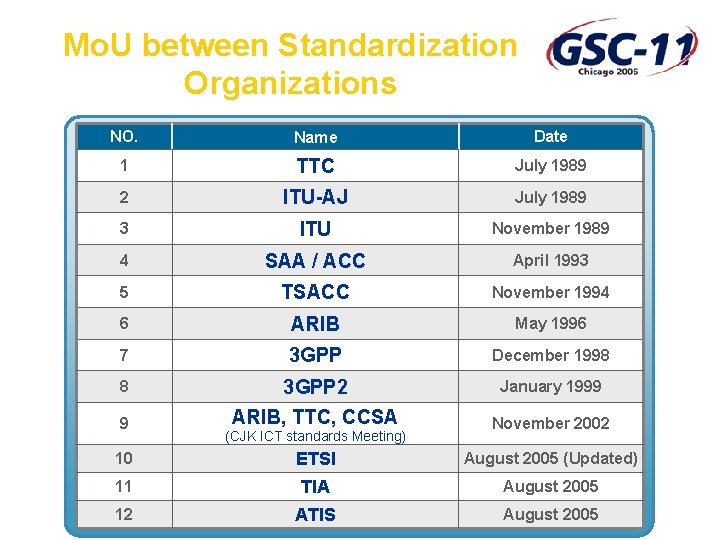 Mo. U between Standardization Organizations NO. Name Date 1 TTC July 1989 2 ITU-AJ