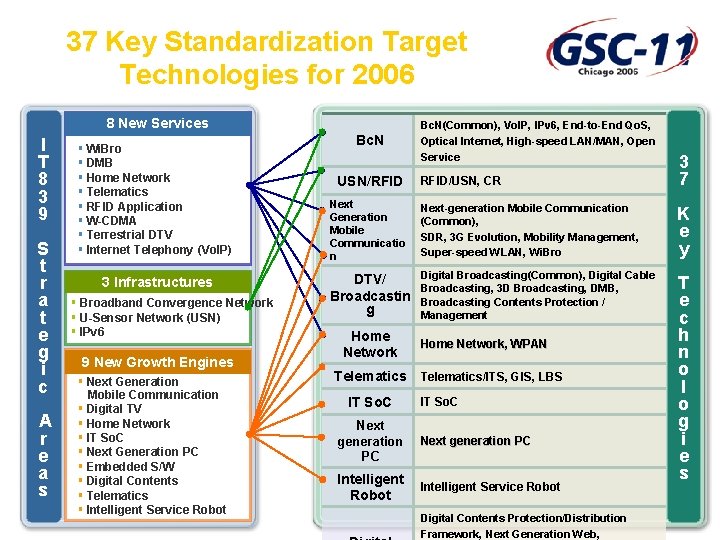 37 Key Standardization Target Technologies for 2006 8 New Services I T 8 3