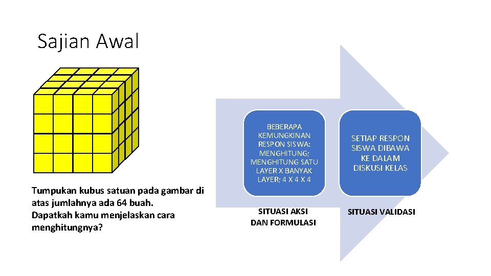 Sajian Awal Tumpukan kubus satuan pada gambar di atas jumlahnya ada 64 buah. Dapatkah
