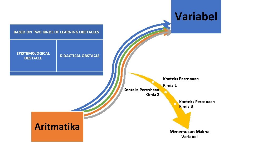 Variabel BASED ON TWO KINDS OF LEARNING OBSTACLES EPISTEMOLOGICAL OBSTACLE DIDACTICAL OBSTACLE Konteks Percobaan