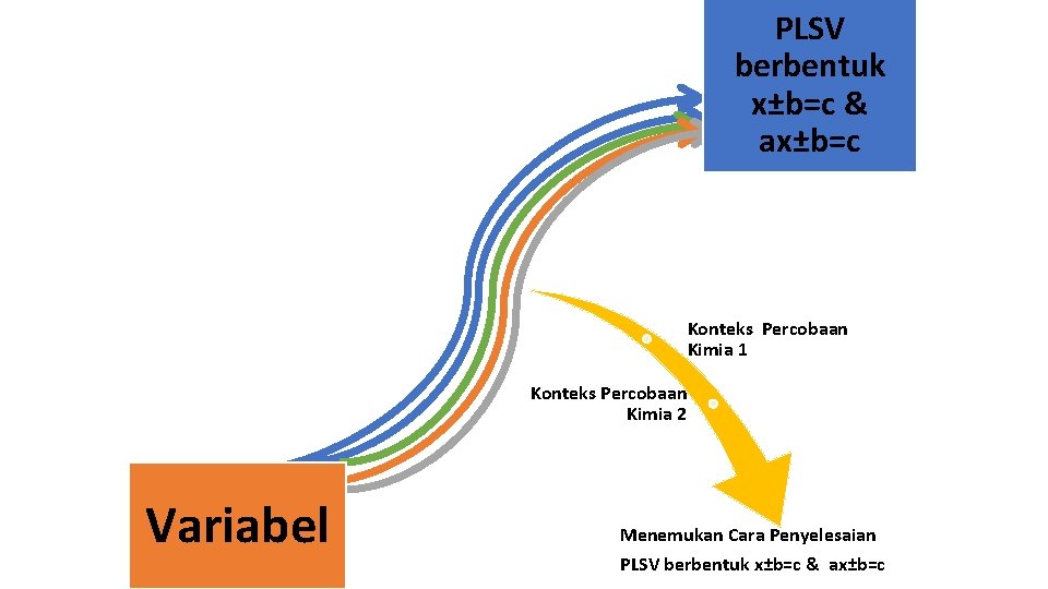 PLSV berbentuk x±b=c & ax±b=c Konteks Percobaan Kimia 1 Konteks Percobaan Kimia 2 Variabel