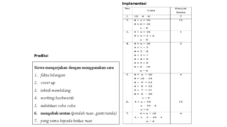 Implementasi Prediksi Siswa mengerjakan dengan menggunakan cara 1. fakta bilangan 2. cover up 3.