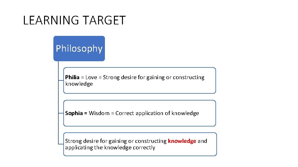 LEARNING TARGET Philosophy Philia = Love = Strong desire for gaining or constructing knowledge