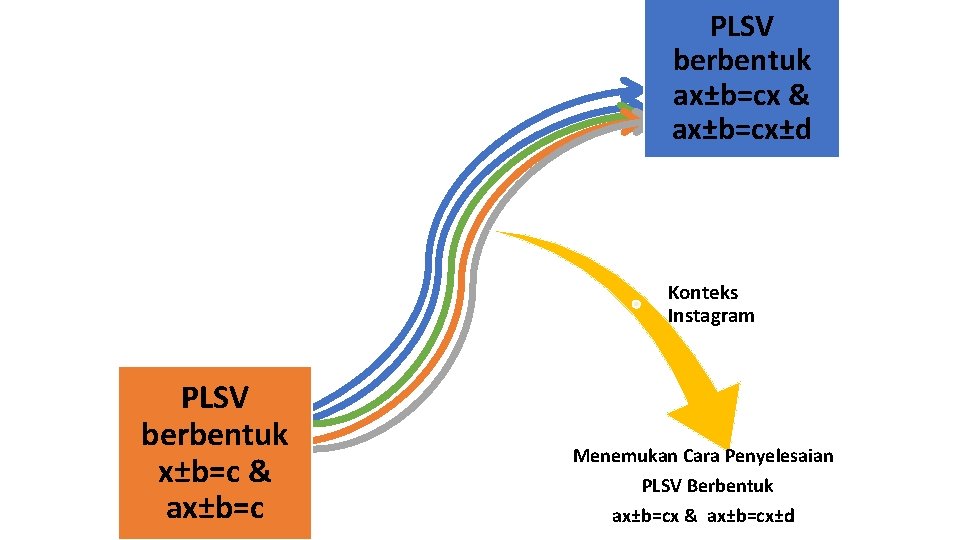 PLSV berbentuk ax±b=cx & ax±b=cx±d Konteks Instagram PLSV berbentuk x±b=c & ax±b=c Menemukan Cara