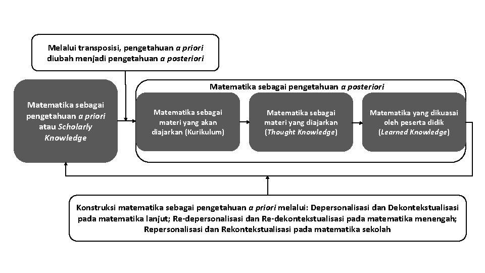 Melalui transposisi, pengetahuan a priori diubah menjadi pengetahuan a posteriori Matematika sebagai pengetahuan a