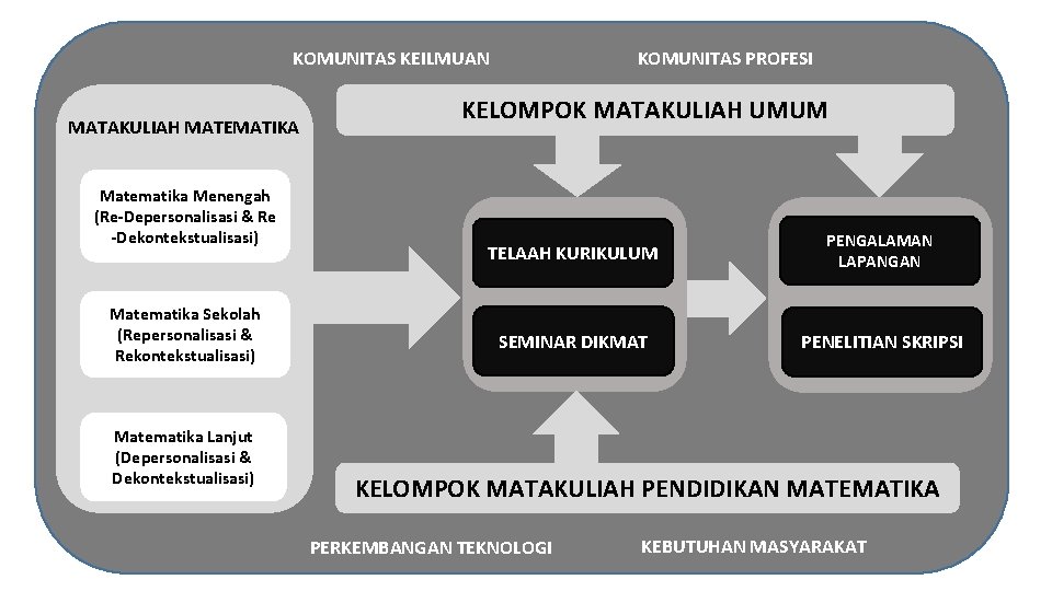 KOMUNITAS PROFESI KOMUNITAS KEILMUAN MATAKULIAH MATEMATIKA Matematika Menengah (Re-Depersonalisasi & Re -Dekontekstualisasi) Matematika Sekolah