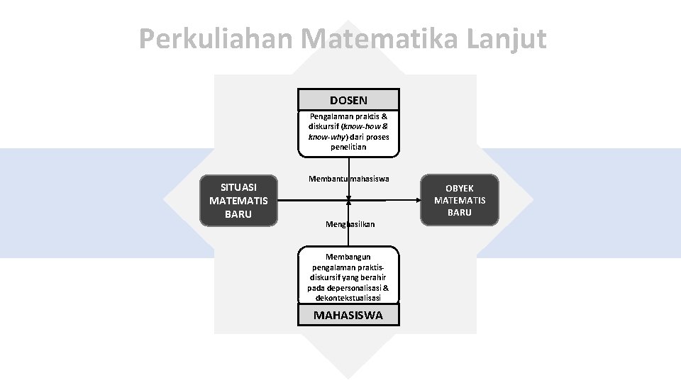Perkuliahan Matematika Lanjut DOSEN Pengalaman praktis & diskursif (know-how & know-why) dari proses penelitian
