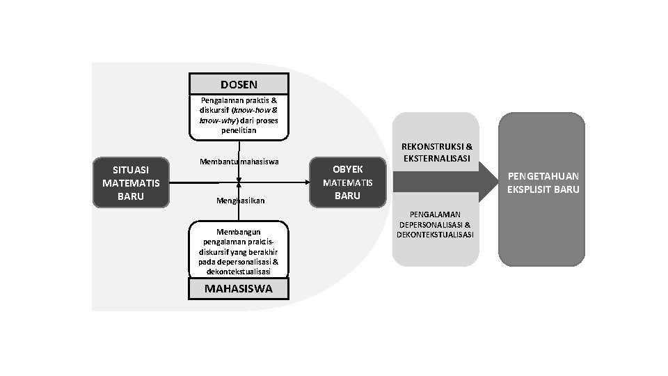 DOSEN Pengalaman praktis & diskursif (know-how & know-why) dari proses penelitian SITUASI MATEMATIS BARU