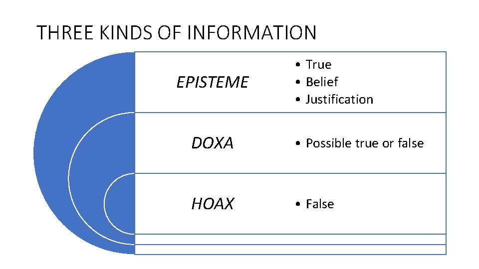 THREE KINDS OF INFORMATION EPISTEME • True • Belief • Justification DOXA • Possible