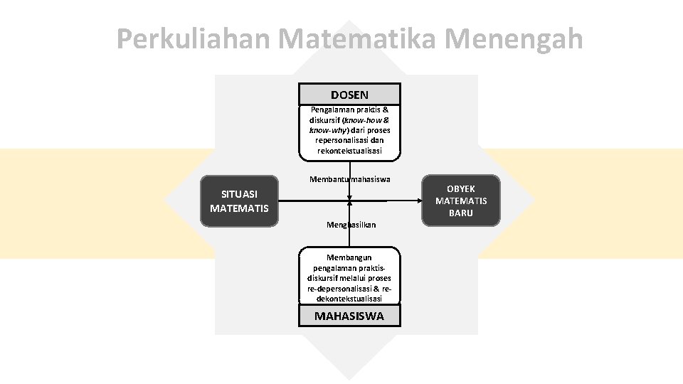 Perkuliahan Matematika Menengah DOSEN Pengalaman praktis & diskursif (know-how & know-why) dari proses repersonalisasi