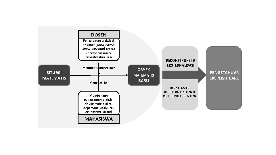 DOSEN Pengalaman praktis & diskursif (know-how & know-why) dari proses repersonalisasi & rekontekstualisasi SITUASI